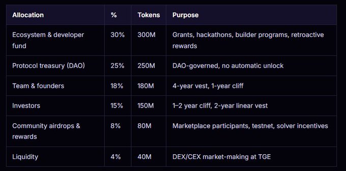 A token allocation table showing distribution: Ecosystem & developer fund (30%, 300M), Protocol treasury DAO (25%, 250M), Team & founders (18%, 180M), Investors (15%, 150M), Community airdrops (8%, 80M), and Liquidity (4%, 40M).