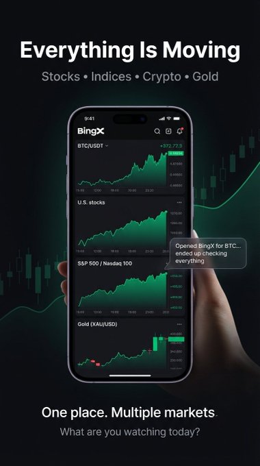 A smartphone held in hand displays the BingX trading app showing real-time charts for BTC/USDT (+57,7%), U.S. stocks, S&P 500/Nasdaq 100, and Gold (XAU/USD), with the tagline "Everything Is Moving—Stocks • Indices • Crypto • Gold." A floating notification reads "Opened BingX for BTC... ended up checking everything," directly mirroring the post's sentiment about how the app lets users track multiple asset markets in one place.