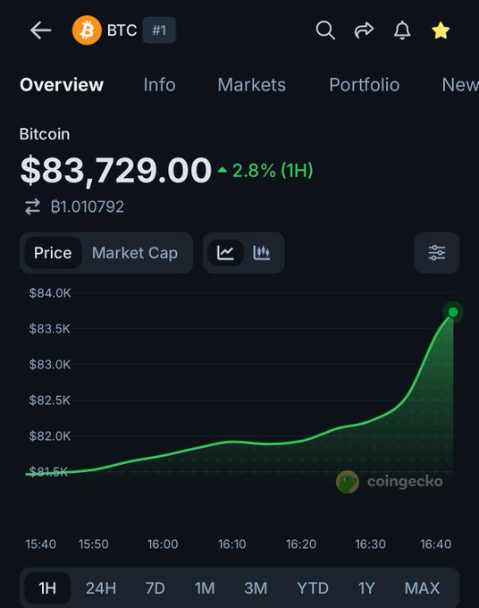 A CoinGecko mobile app screenshot shows Bitcoin (BTC) trading at $83,729.00, up 2.8% over 1 hour, with a green price chart illustrating a sharp upward spike from ~$81.5K to $83.5K—visually confirming the post's claim of BTC breaking past $83,000 toward $84,000.