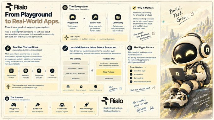 An infographic titled 'Rialo: From Playground to Real-World Apps' explaining the Rialo platform with sections on 'The Ecosystem,' 'Reactive Transactions,' 'The Journey,' and 'The Bigger Picture,' featuring an illustrated astronaut character on the right.