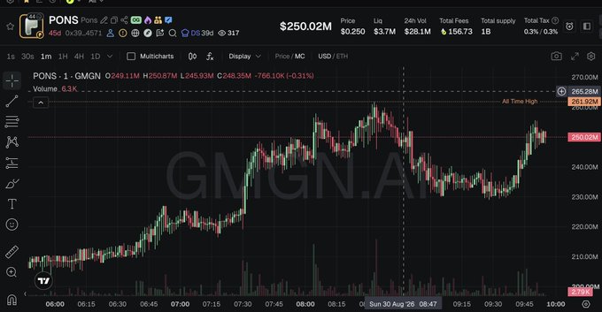 The image shows a trading chart for the $PONS token on GMGN.AI, with a current price of $250.02M and a market cap of $261.92M, displaying a 174.6x gain. The candlestick chart indicates the token reaching multiple all-time highs (highlighted at $265.28M and $261.92M) following its contract address 0x39dBED3a2bd333467115dE45665cC57F813C4571, illustrating the dramatic upward price action referenced in the post.
