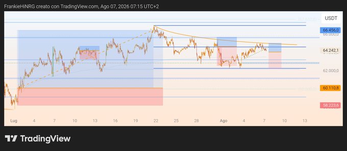 A TradingView chart titled "FranketHNRG" displays Bitcoin (BTC/USDT) price action from late July through early August 2026, with notable price levels at $66,456.0, $64,242.1, $62,000.0, $60,110.8, and $58,223.6. The chart shows a recent downward trend with highlighted short positions, illustrating the trader's public short trade on BTC that they're referencing in their post.