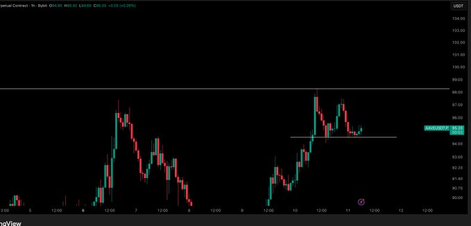 A candlestick chart showing the AAVE/USDT perpetual contract trading around $96.61, with a recent downtrend visible from approximately $97 to lower levels. The chart supports the post's analysis of a potential bounce off recent lows toward the $110-$116 target range if broader market conditions (particularly Bitcoin) permit.