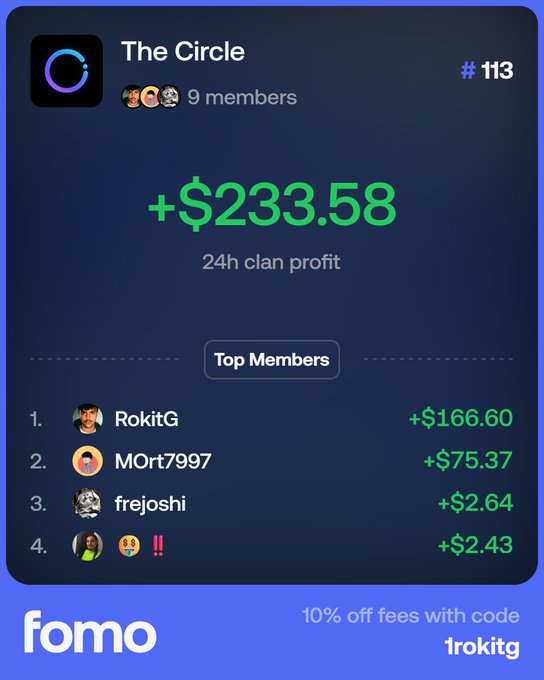 A screenshot from the 'fomo' app showing 'The Circle' clan ranked #113 with a 24h profit of +$233.58 earned by 9 members, topped by user 'RokitG'.