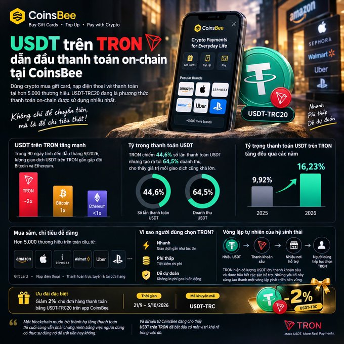 The image is a promotional infographic titled "USDT on TRON Leads Real Everyday Payments on CoinsBee," highlighting that TRC-20 USDT dominates on-chain payments with 64.5% market share, 44.6% of payment volume, and projected growth from 9.92% in 2025 to 16.23% in 2026, alongside a 2% discount offer valid 9/9–5/10/2026 with code USDT-TRC for gift cards and top-ups at 5,000+ retailers including Sephora, Amazon, Walmart, and Uber.