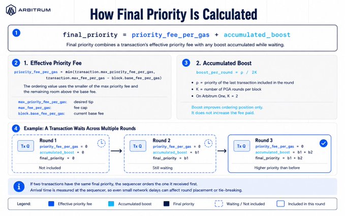 An educational infographic titled 'How Final Priority Is Calculated' by Arbitrum, explaining the formula final_priority = priority_fee_per_gas + accumulated_boost with diagrams showing how transaction priority works across multiple rounds on Arbitrum One.
