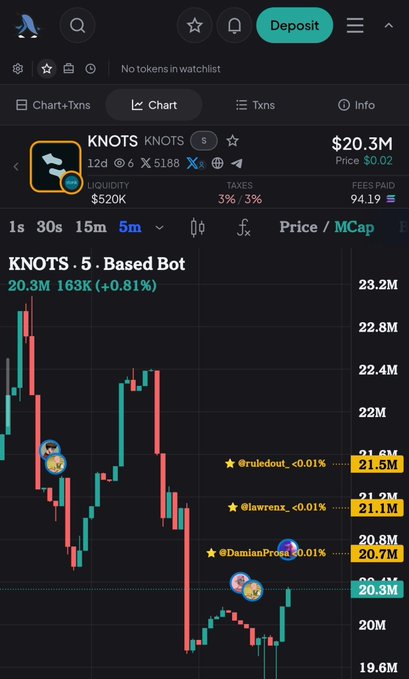 A cryptocurrency trading chart from DEX Screener showing KNOTS token with a price of $20.3M, market cap of 20.3M, and a candlestick chart displaying 1s 30s 15m 5m timeframe data.