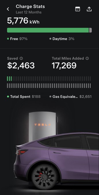 The image shows a Tesla charging stats screen displaying 5,776 kWh used over the last 12 months (97% Free, 3% Daytime), saving $2,463 with 17,269 miles added and total spending of $188. It features a purple Tesla Model Y at a Supercharger station, illustrating the owner's post about their Model Y's low charging costs making the $BTC 0.0165 repair expense feel insignificant compared to overall savings.