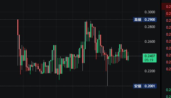 A candlestick chart shows GRVT trading between a high of 0.2900 and a low of 0.2001, with the current price at 0.2407 (05-19) sitting near the midpoint of its range—visually supporting the claim that GRVT hasn't dipped to bargain levels yet.
