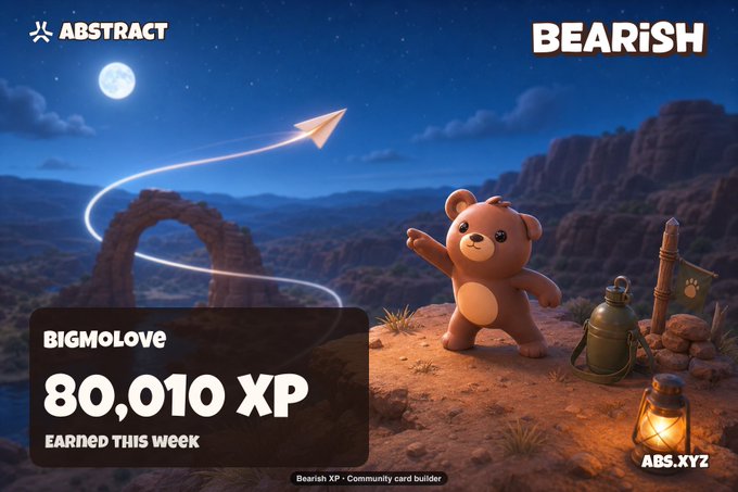A pixel-art teddy bear stands on a desert cliff waving a paper airplane under a moonlit sky, celebrating an XP achievement on AbstractChain. The image prominently displays "BIGMOLOVE 80,010 XP EARNED THIS WEEK" alongside the "BEARiSH" branding, matching the post's milestone of hitting 80k fun points for the first time at Diamond level.