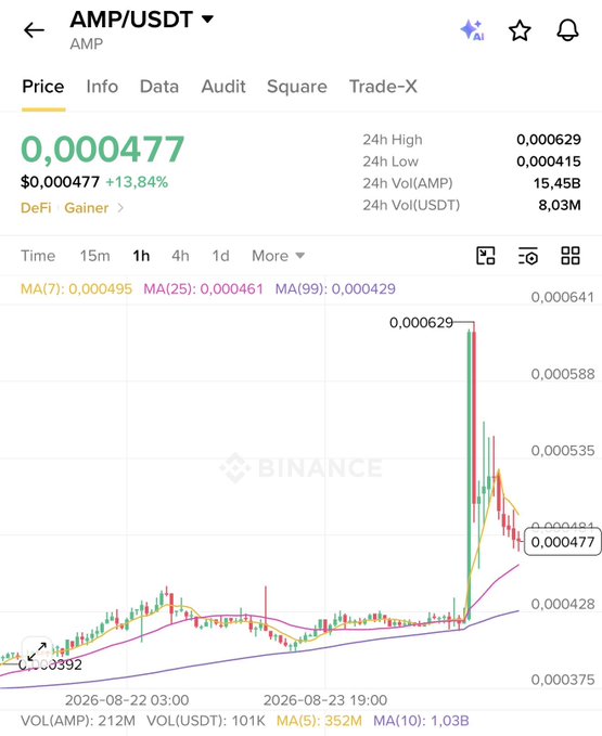 A Binance trading chart for the AMP/USDT pair showing a price of $0.000477 (+13.84%) as a 'DeFi Gainer', with a recent sharp spike to a 24h high of 0.000629.