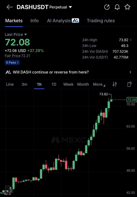 A MEXC trading chart showing DASH/USDT perpetual contract at $72.08, up 37.29%, with a sharp vertical price surge from ~$42 to $73.82 on the 1-hour timeframe, visually illustrating the "$DASH full vertical" rally referenced in the post.