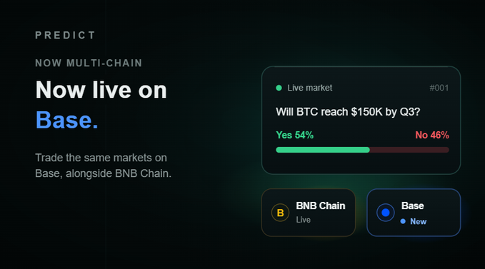 A promotional graphic for a prediction market platform, announcing 'PREDICT NOW MULTI-CHAIN - Now live on Base,' featuring a live market asking 'Will BTC reach $150K by Q3?' with 54% Yes and 46% No.