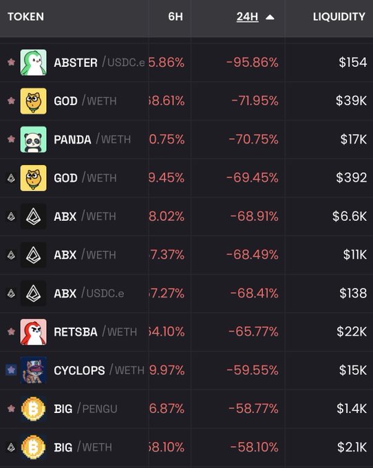 A cryptocurrency tracking table showing tokens like ABSTER, GOD, PANDA, ABX, RETSBA, CYCLOPS, and BIG with significant 24-hour price drops ranging from -58.10% to -95.86%, along with their liquidity values.