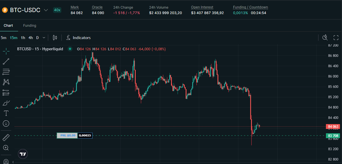 A cryptocurrency trading chart on Hyperliquid displaying BTC-USDC with a current price of $84,063, showing a 1.77% decline and various market metrics like 24h volume and open interest.