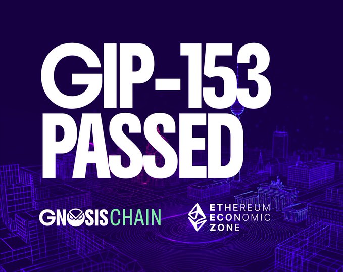 A bold announcement graphic featuring large white text "GIP-153 PASSED" against a dark purple background with a wireframe cityscape and glowing droplet imagery, accompanied by the Gnosis Chain logo and Ethereum Economic Zone logo at the bottom—visually celebrating the passing of Gnosis Improvement Proposal 153 to establish the Ethereum Economic Zone.