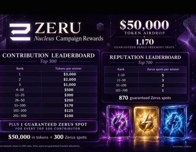 A promotional graphic for 'ZERU Nucleus Campaign Rewards' displays a $50,000 token airdrop with 1,170 guaranteed freemint spots, alongside contribution and reputation leaderboards.