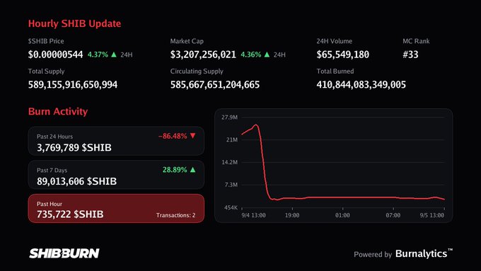 The image displays an "Hourly SHIB Update" dashboard from SHIBburn, showing the SHIB price at $0.00000544 (+4.37% in 24H), a market cap of $3,207,256,021 (+4.36% in 24H), 24-hour trading volume of $65,549,180, and an MC rank of #33. It also lists total supply at 589,155,916,650,994, circulating supply at 585,667,651,204,665, and total burned at 410,844,083,349,005. The "Burn Activity" section highlights a sharp decline with 3,769,789 $SHIB burned in the past 24 hours (-86.48%) and 89,013,606 $SHIB burned over the past 7 days (+28.89%), while a red-highlighted box confirms the post's claim of 735,722 $