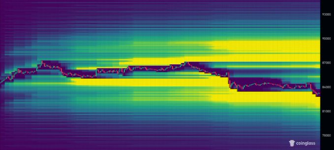 A Coinglass liquidity heatmap chart displaying price levels around 80,000-92,000 with horizontal liquidity bands in yellow and blue.