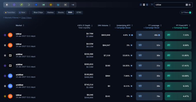 A screenshot of a cryptocurrency lending interface displays a list of markets including 'USDeM', 'USDeC', 'sUSDeM', and 'mUSDeM', showing metrics like TVL, 24h Volume, and APY percentages, with logos for Pendle (PENDLE) visible.