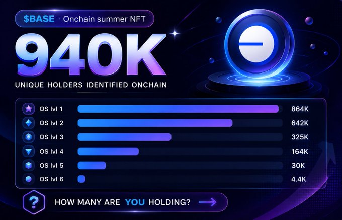 A "$BASE Onchain Summer NFT" infographic highlights 940K unique onchain holders distributed across six levels, with OS lvl 1 leading at 864K, OS lvl 2 at 642K, OS lvl 3 at 325K, OS lvl 4 at 164K, OS lvl 5 at 30K, and OS lvl 6 at just 4.4K holders. The visual invites viewers to check how many NFTs they personally hold, reinforcing the post's message about the soulbound nature of the Base Onchain Summer NFT collection.