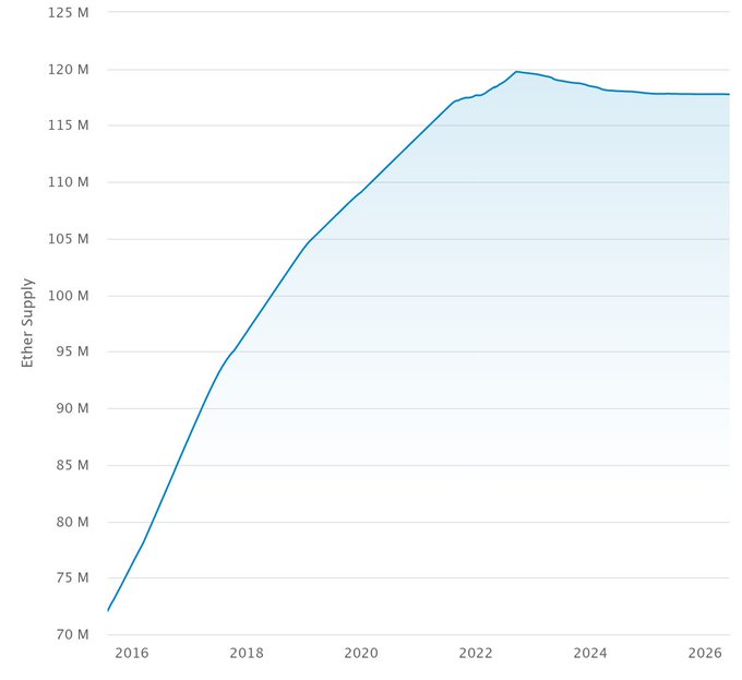 The image presents a bar graph, which shows the growth of ether coins over time. The x-axis represents years from 2016 to 2024, while the y-axis shows the amount of ether coins available for transactions or purchases during that period. The graph indicates an upward trend in the value and availability of ether, suggesting its increasing popularity and demand. This information can be valuable for cryptocurrency enthusiasts looking at the potential gains they could make by investing in or buying eth coins.