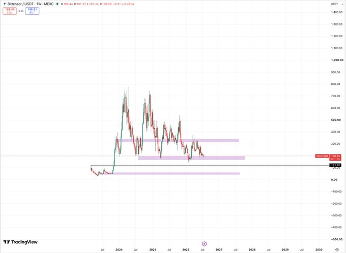 A TradingView weekly chart of TAO/USDT on MEXC shows the price trading around $199.44, down 0.46%, with horizontal support zones highlighted in pink near $180, suggesting a potential DCA entry point as mentioned in the post.
