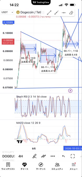 A TradingView mobile chart of Dogecoin/Tether (DOGEUSDT) on a 4-hour timeframe, dated 2026-10-03, displaying technical analysis with Japanese annotations, a Stoch RSI indicator, and a MACD indicator, with the price at approximately 0.09598.
