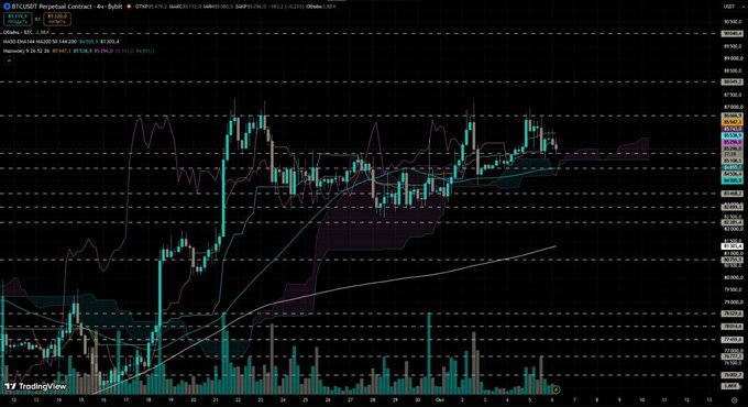 A TradingView 4-hour BTC/USDT perpetual contract chart showing Bitcoin's recent failed attempt to break above the $86,700 resistance level, with price action hovering near the Ichimoku cloud around $84,718 as the analyst warned of potential short positioning and a critical test of whether buyers can hold support.
