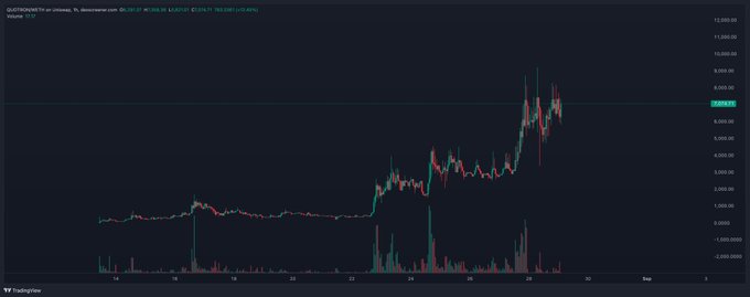 A TradingView candlestick chart of QUOTORING (currency) on the 1-hour timeframe shows the token's price surging dramatically to around $8,000 after long periods of low activity, supporting the post's claim that QUOTON is being hyped as a potential breakout asset of the cycle.