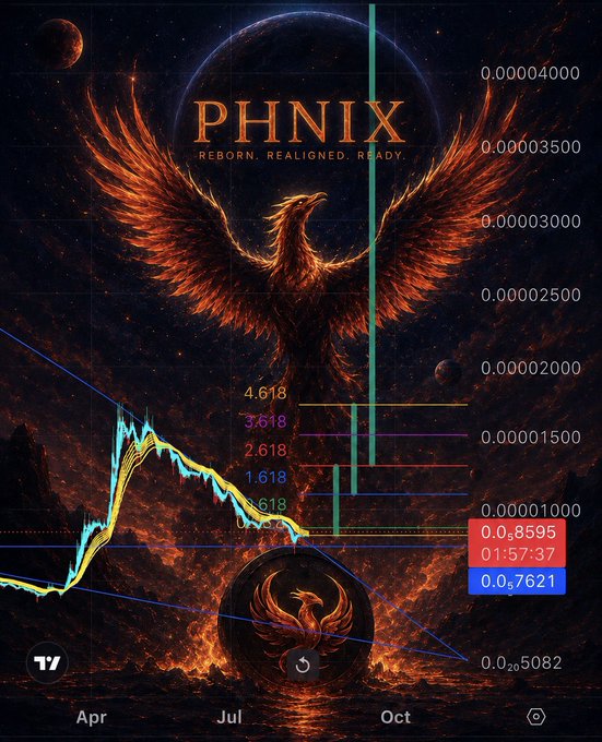 A cryptocurrency chart for 'PHNIX' (Reborn. Realigned. Ready.) features a fiery phoenix graphic with price levels including 0.00004000 and 4.618 Fibonacci markers.
