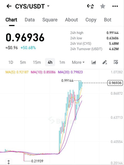 A Binance trading chart shows the CYS/USDT pair at 0.96936, up +50.68%, with a 24h high of 0.99144 and 24h low of 0.6306, illustrating the token's sharp rally from approximately $0.21939 to nearly $1 as referenced in the post about the +350% pump.