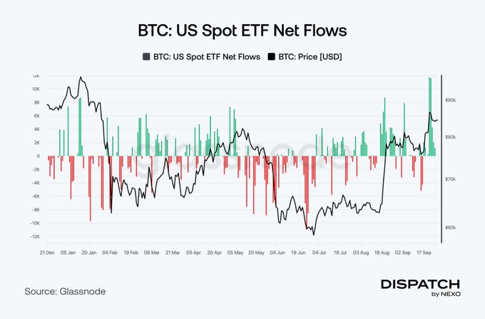The chart titled "BTC: US Spot ETF Net Flows" (sourced from Glassnode and Dispatch by NEXO) tracks weekly Bitcoin spot ETF inflows/outflows (green/red bars) against BTC price (black line) from December 21 through September 17, with the most recent week showing a sharp spike to roughly $10K in net inflows near the $80K-$90K price range, visually supporting the post's claim of $2.39 billion in inflows even as Bitcoin's price dipped from $87,100 toward $83,000.