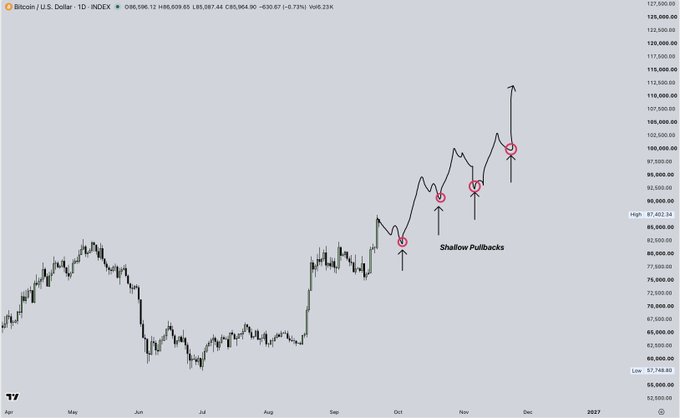 A daily candlestick chart of Bitcoin (BTC/USD) on TradingView illustrates the post's thesis by highlighting three recent shallow pullbacks in October and November (marked with red circles) followed by sharp upward arrows, visually demonstrating the market maker strategy of denying sideliners deeper entries. The chart shows BTC rallying from lows near $52,500 in April to recent highs above $100,000, with the annotation "Shallow Pullbacks" emphasizing the compressed retracements in the uptrend.