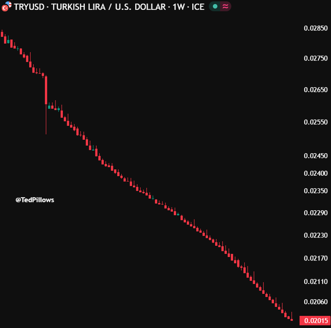 A weekly candlestick chart of TRYUSD (Turkish Lira / U.S. Dollar) on ICE showing a sharp and sustained decline from approximately 0.02850 down to 0.02015, watermarked @TedPillows.