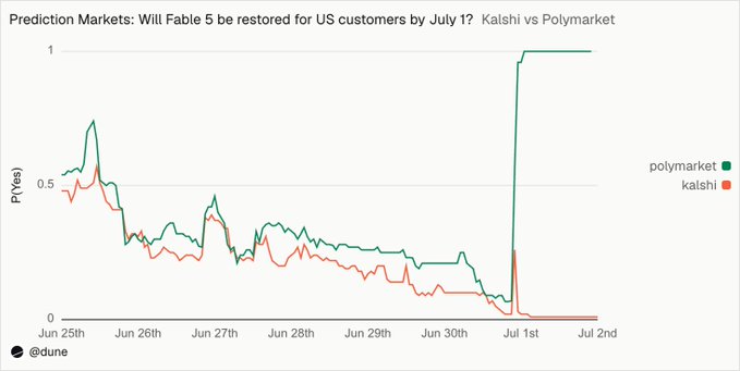 A line graph titled 'Prediction Markets: Will Fable 5 be restored for US customers by July 1?' comparing Kalshi (orange) and Polymarket (green) probabilities from June 25th to July 2nd, showing Polymarket jumping to nearly 1 on July 1st, credited to @dune.