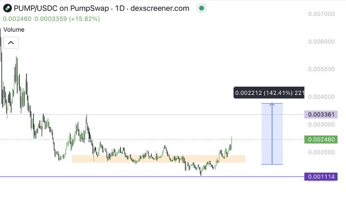 A 1-day PUMP/USDC chart on dexscreener.com showing the price at 0.002460 (+15.82%), with the post highlighting a strong bounce and a mid-to-long-term hold position.