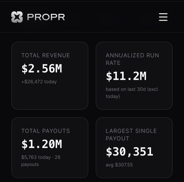The image displays a PROPR dashboard highlighting key performance metrics, including $2.56M total revenue (+$26,472 today), an $11.2M annualized run rate, $1.20M total payouts ($5,763 today across 28 payouts), and a largest single payout of $30,351. The data visually reinforces the post's claim of significant payout activity by showcasing impressive financial milestones from the on-chain prop firm.