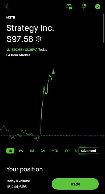 Robinhood stock chart for MSTR (Strategy Inc.) at $97.58, up $10.65 (12.25%) today with a 1D chart showing a sharp upward spike and 18,444,666 in today's volume.