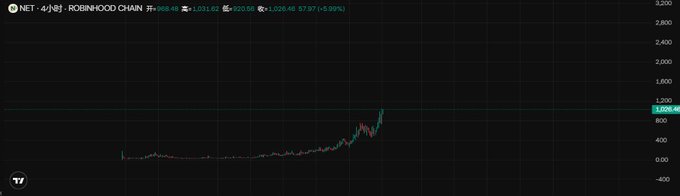 A candlestick chart of NET on the Robinhood Chain shows a price of $1026.46, up 5.99% (+57.97), with the price action remaining relatively flat before spiking sharply upward toward the $1000 range, visually supporting the claim that NET is hitting new highs.