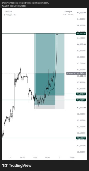 A TradingView chart of BTCUSDT (1M timeframe) from shahryartrades on August 2-3, 2026, showing Bitcoin price action around $63,500, with the trader reflecting on closing a position prematurely against their plan despite BTC moving favorably toward the $64,170 target shown on the chart.