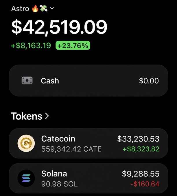 A screenshot of a crypto wallet showing the "Astro" account with a total balance of $42,519.09 (+$8,163.19, +23.76%), highlighting 559,342.42 CATE (Catecoin) worth $33,230.53 as the main holding alongside 90.98 SOL ($9,288.55) and $0.00 cash—visually confirming the post's claim of surpassing $33,230 from CATE while soliciting SOL addresses for a giveaway.