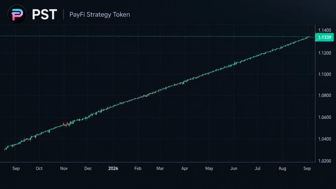 A candlestick price chart for the PayFi Strategy Token (PST) showing a steady upward trend from around 1.0200 to 1.1339 over a year-long period.