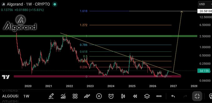 A weekly (1W) Algorand (ALGOUSD) crypto price chart from TradingView, showing a current price of 0.13756 with a 15.83% gain, featuring Fibonacci retracement levels and a price target projection to $20.58.