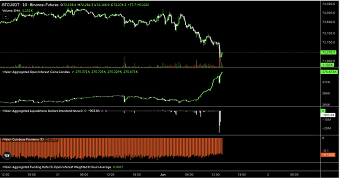 The image shows a stock chart with a downward trend, indicating that the stock price has been decreasing over time. This information can be related to the post "shorts piling in on the Saylor selling headline?" which suggests that there might have been a significant drop in the stock price of a company or industry. The chart is displayed against a black background and features various lines representing different stocks, with the most prominent line being the one showing the downward trend.