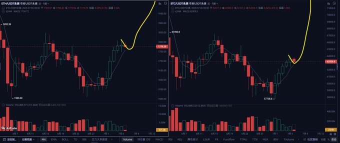 A trading chart display showing ETH/USDT perpetual futures data with candlestick patterns, moving averages, and yellow trend arrows on both panels.
