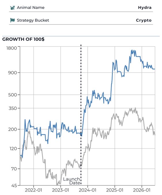 A growth of $100 chart for the 'Hydra' crypto strategy bucket, showing significant outperformance (blue line) versus a benchmark (gray line) from 2022 to 2026.