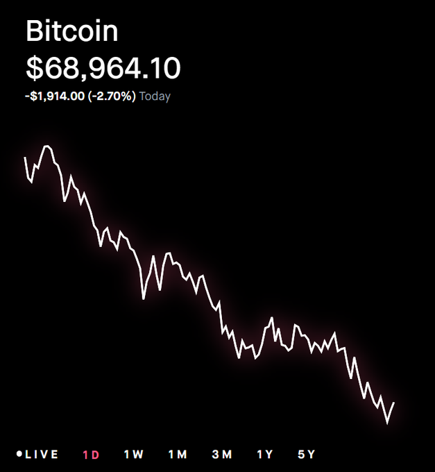 The image shows a graph with Bitcoin's price decreasing over time, from $66,964 at the top left corner of the graph towards the bottom right corner. The chart indicates that the price dropped by $70k today. This downward trend could suggest some market instability or potential for further declines in the cryptocurrency world.