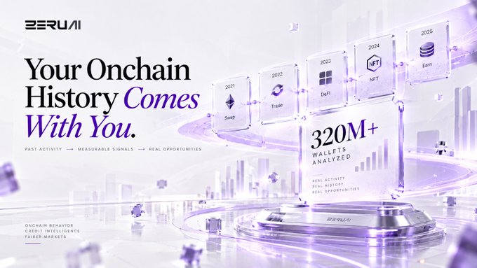 The image is a promotional graphic for Zeru, featuring the headline "Your Onchain History Comes With You" and highlighting "320M+ Wallets Analyzed" along with the tagline "Past Activity → Measurable Signals → Real Opportunities." It displays a timeline (2021-2025) of onchain activities like Swap, Trade, DeFi, NFT, and Earn, visually reinforcing the post's message that Zeru values a wallet's complete history, not just recent activity.