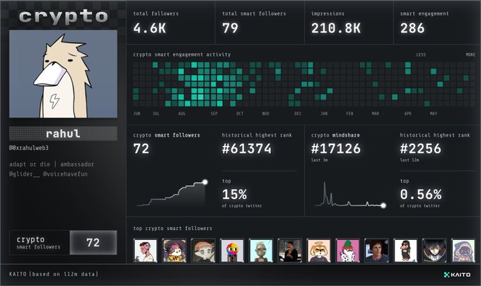 The image shows a computer screen displaying a screenshot of a user's social media account dashboard, which includes information about followers, likes, and other data points. The post that was shared with this screenshot reads "just got my kaito social card rate it guys". This suggests that the person who posted the screenshot is interested in their own social media presence or wants to share some interesting content related to their online activities.

The image also contains several other people's names and descriptions, which could be followers, friends, or even a list of different types of posts on the account. The overall atmosphere of the image seems to be focused on social media and digital interactions.